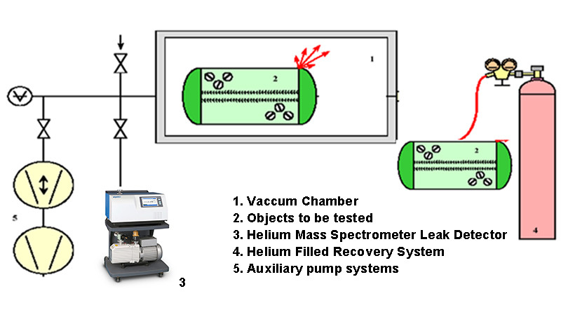 Waeal SFJ-231d Helium Leak Detector Machine per il rilevamento di perdite di contenitori sigillati