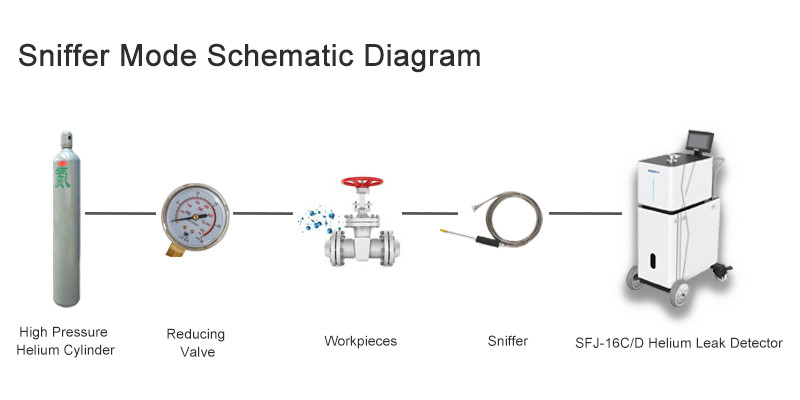 SFJ-16D Mobile Vacuum Helium Leak Detector Machine per accurato rilevamento delle perdite
